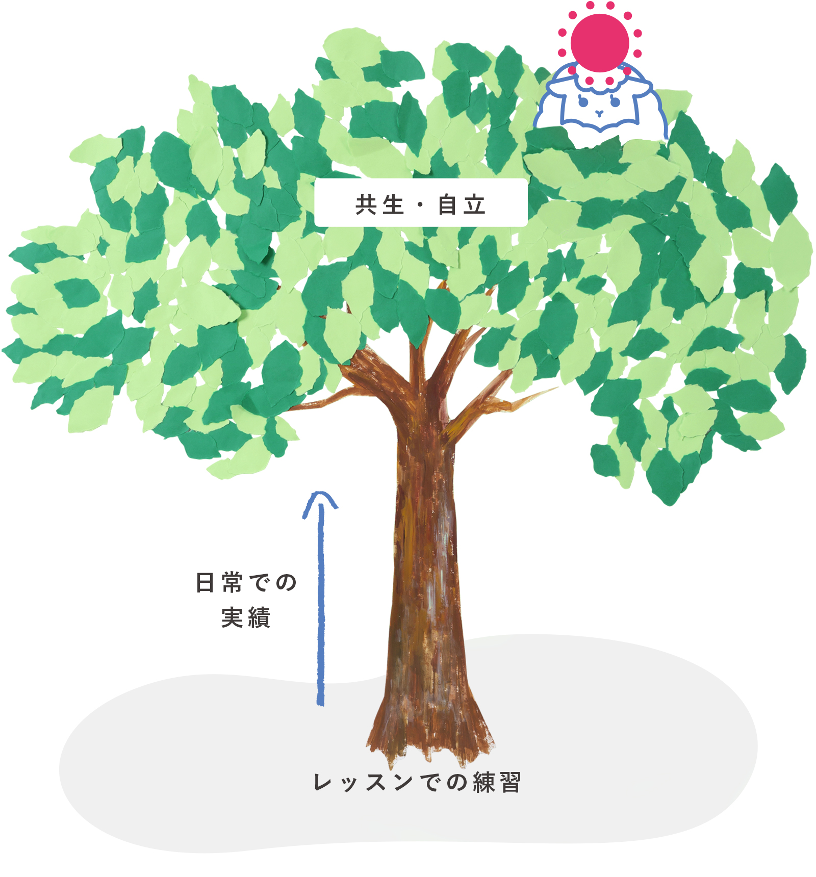 レッスンでの練習を積み重ねて、それが自立と共生になっていく図